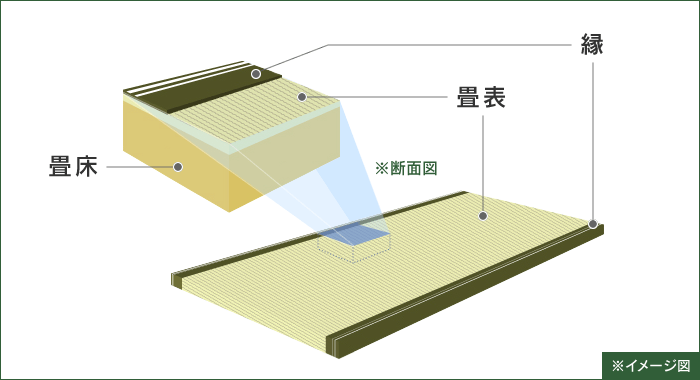 畳の説明（※イメージ図）